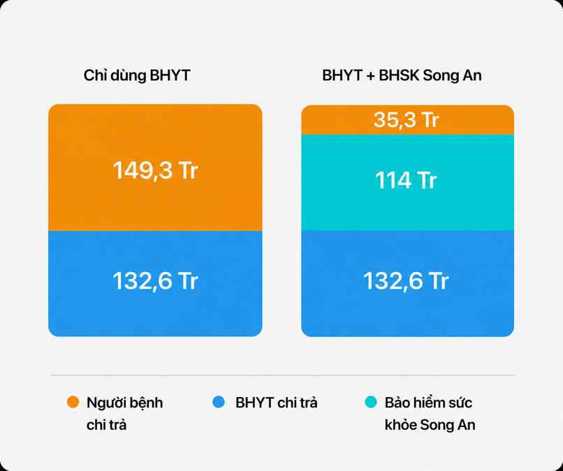 Bảng so sánh khi ông A chỉ dùng BHYT và khi dùng BHYT kết hợp Bảo hiểm sức khỏe Song An. 


