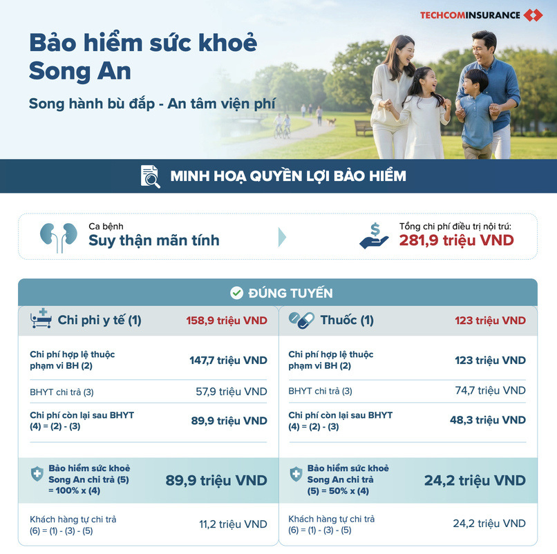 Bảng minh họa quyền lợi khi ông A tham gia Bảo hiểm sức khỏe Song An. 

