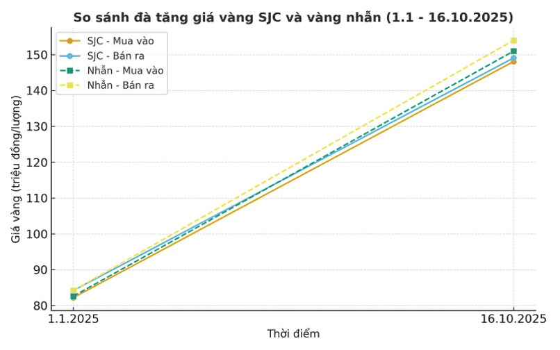Giá vàng trong nước tăng chưa rõ điểm dừng.