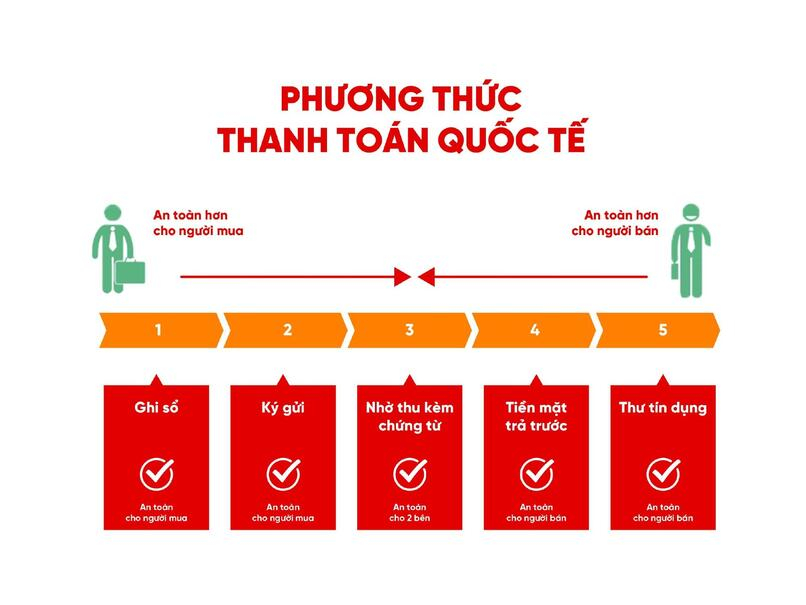 Các phương thức thanh toán quốc tế hiện nay.