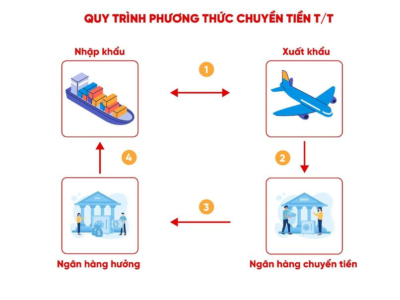 Quy trình thanh toán theo phương thức chuyển tiền Telegraphic Transfer