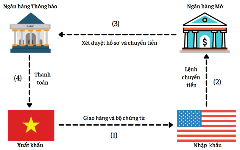 Quy trình thanh toán theo phương thức chuyển tiền.