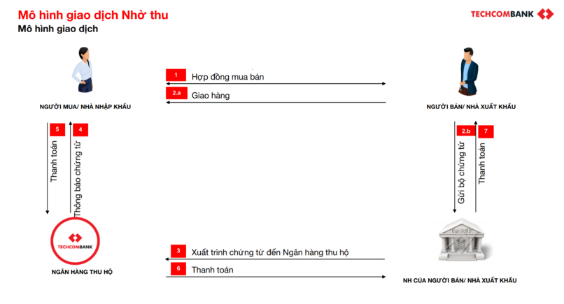 Quy trình phương thức nhờ thu kèm chứng từ.