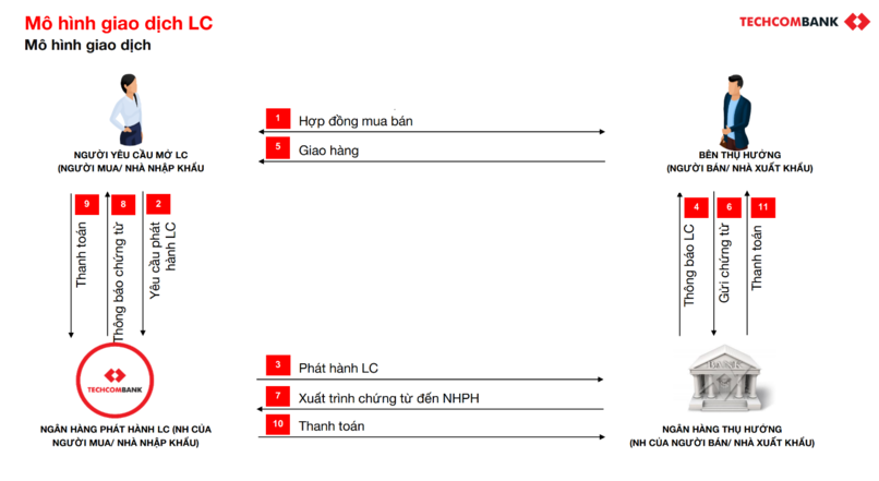 Quy trình phương thức tín dụng chứng từ LC.
