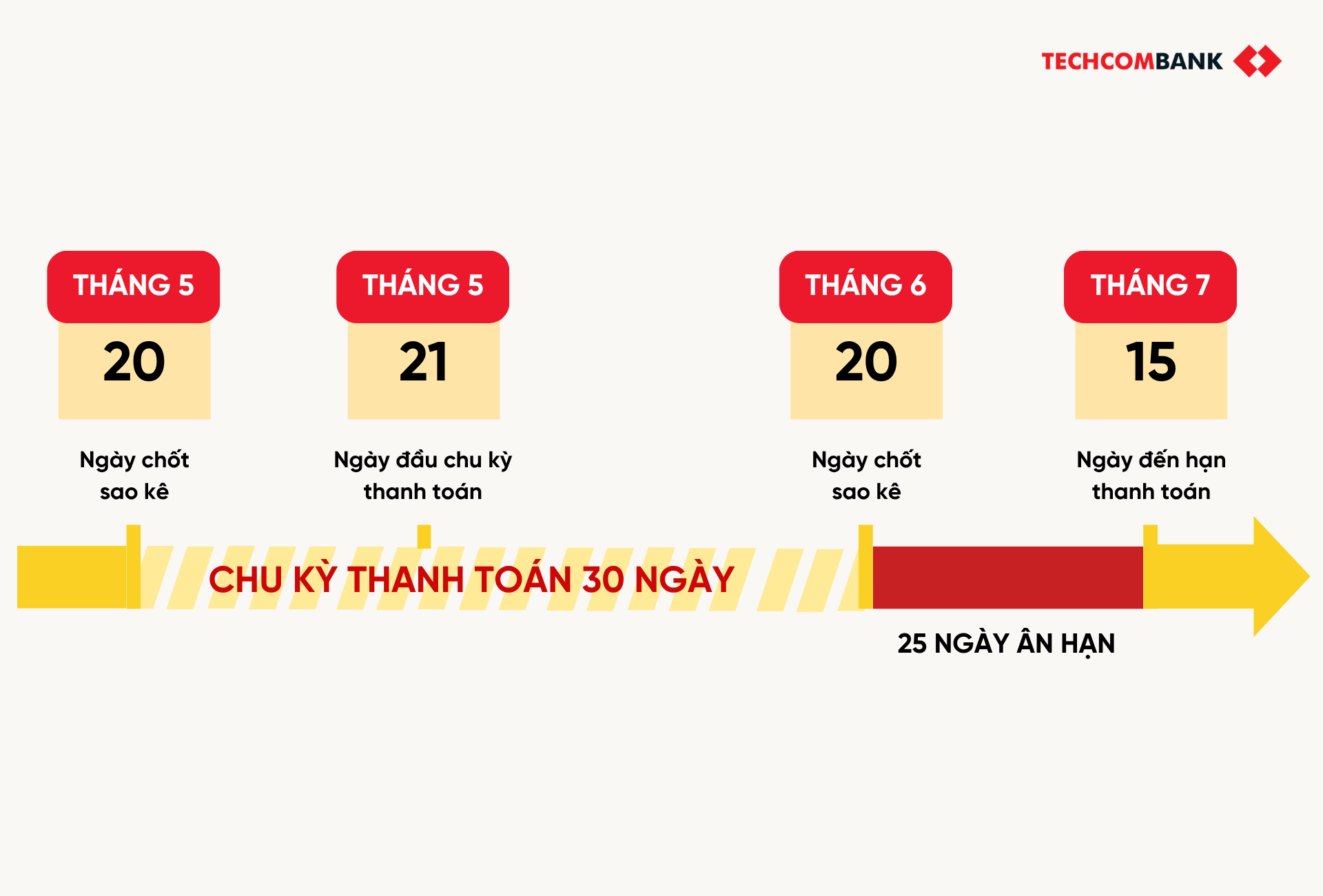 Lưu tâm đến ngày chốt sao kê và ngày đến hạn thanh toán để không làm ảnh hưởng trải nghiệm chi tiêu bằng thẻ tín dụng miễn lãi 55 ngày