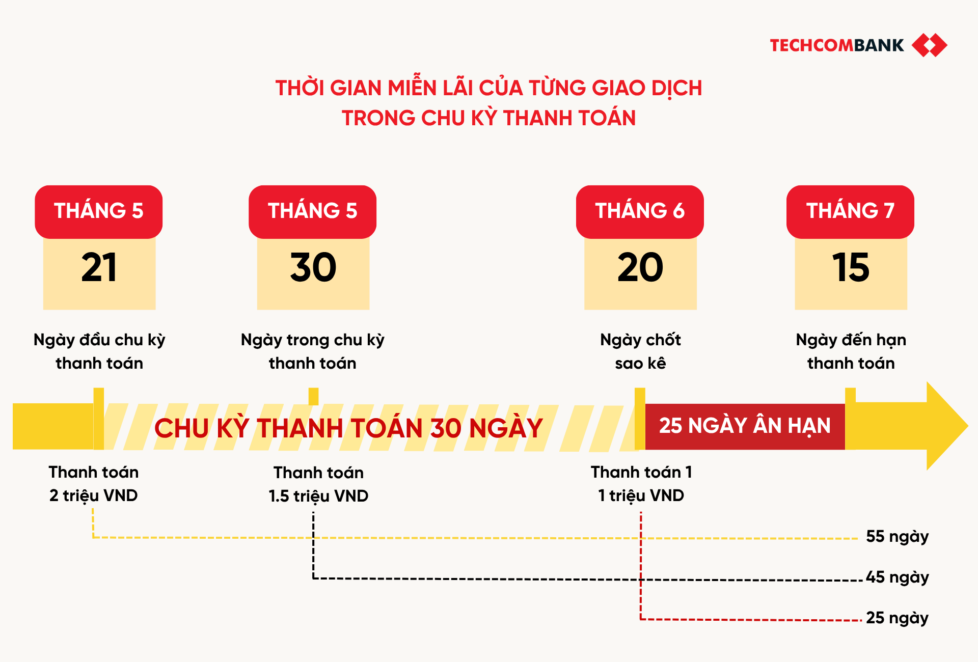 Thời gian miễn lãi của từng giao dịch được thực hiện trong 1 chu kỳ thanh toán là khác nhau
