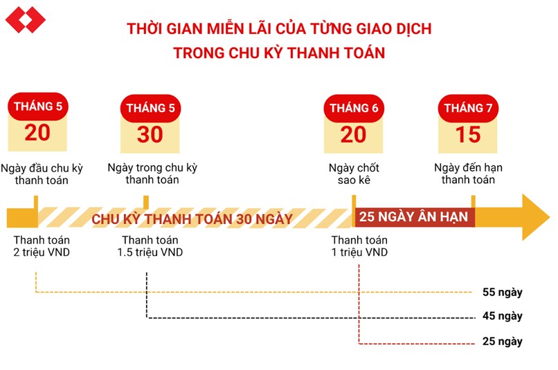 Thời gian miễn lãi của từng giao dịch được thực hiện trong 1 chu kỳ thanh toán là khác nhau.