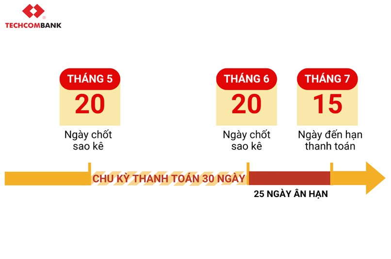 Lưu tâm đến ngày chốt sao kê và ngày đến hạn thanh toán để không làm ảnh hưởng trải nghiệm chi tiêu bằng thẻ tín dụng miễn lãi 55 ngày.