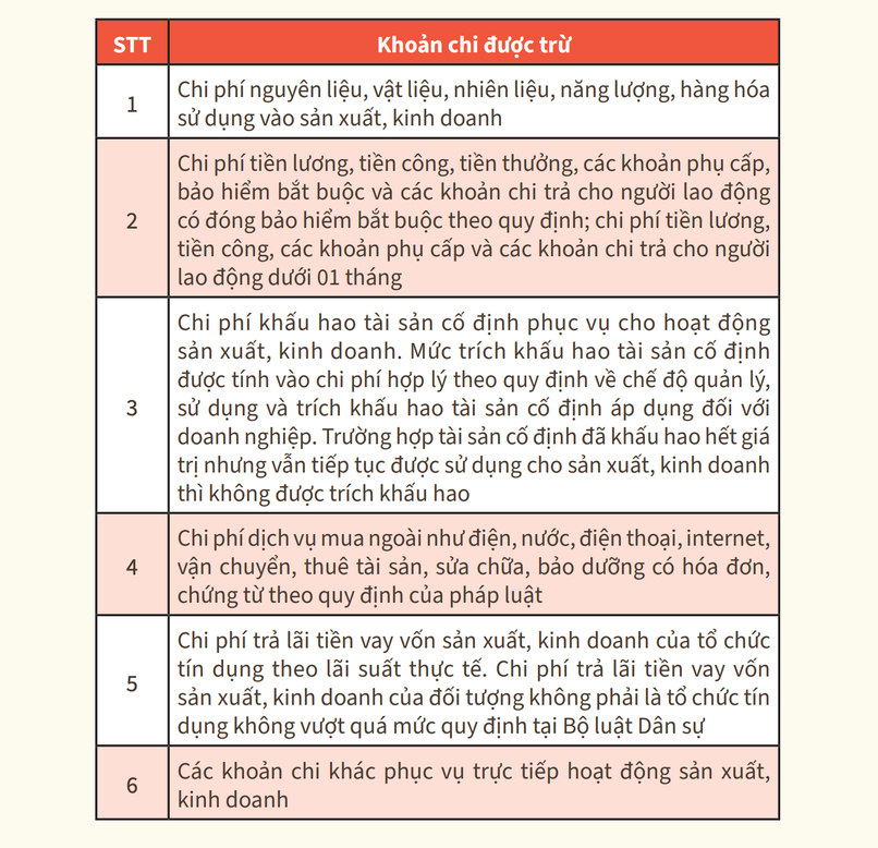 Tổng hợp chi tiết các khoản chi được trừ.