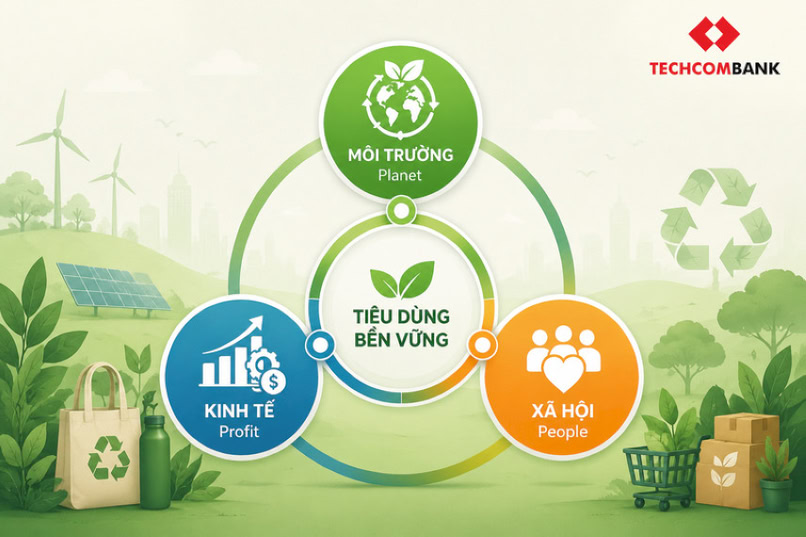 3 trụ cột của tiêu dùng bền vững. 