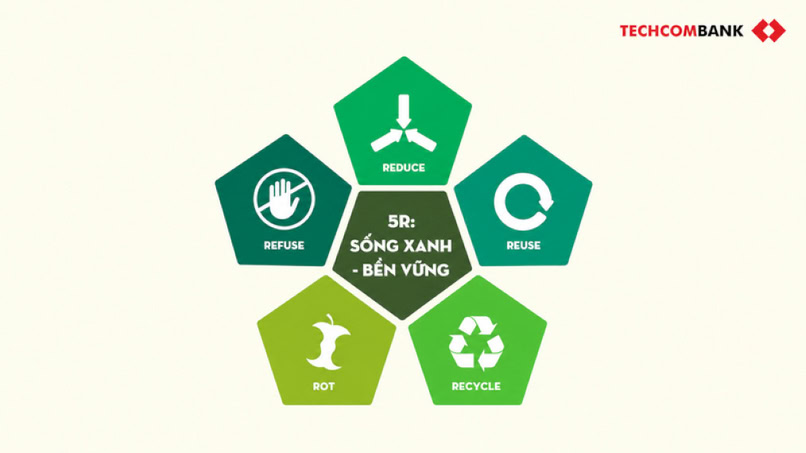 3 trụ cột của tiêu dùng bền vững. 
