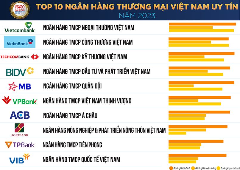 Top 10 ngân hàng thương mại Việt Nam uy tín