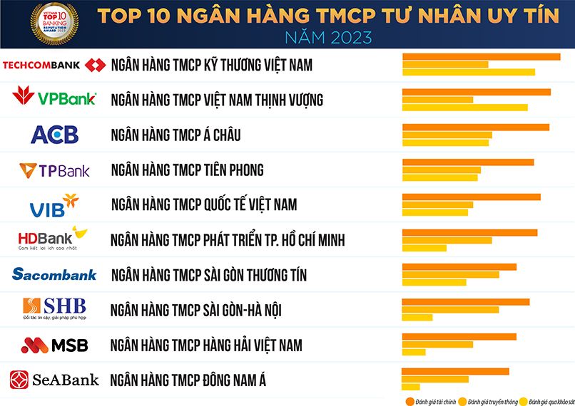 Top 10 ngân hàng TMCP tư nhân uy tín