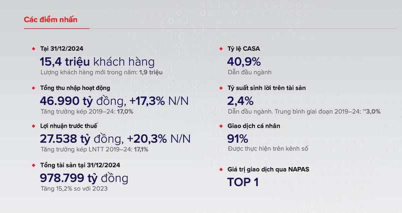 Dấu ấn của Techcombank trong năm 2024.