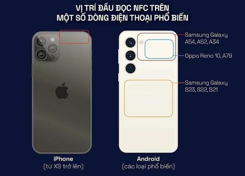 Vị trí đầu đọc NFC trên dòng điện thoại iPhone và một số dòng điện thoại hệ điều hành Android.