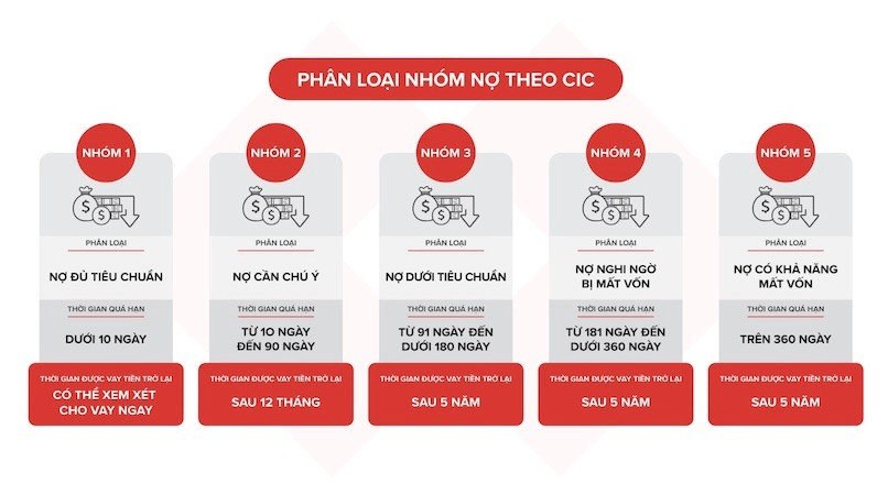 Phân loại nợ xấu theo 5 nhóm.