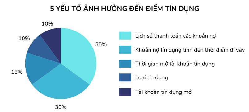 5 yếu tố chính ảnh hưởng đến điểm tín dụng của người dùng cá nhân.