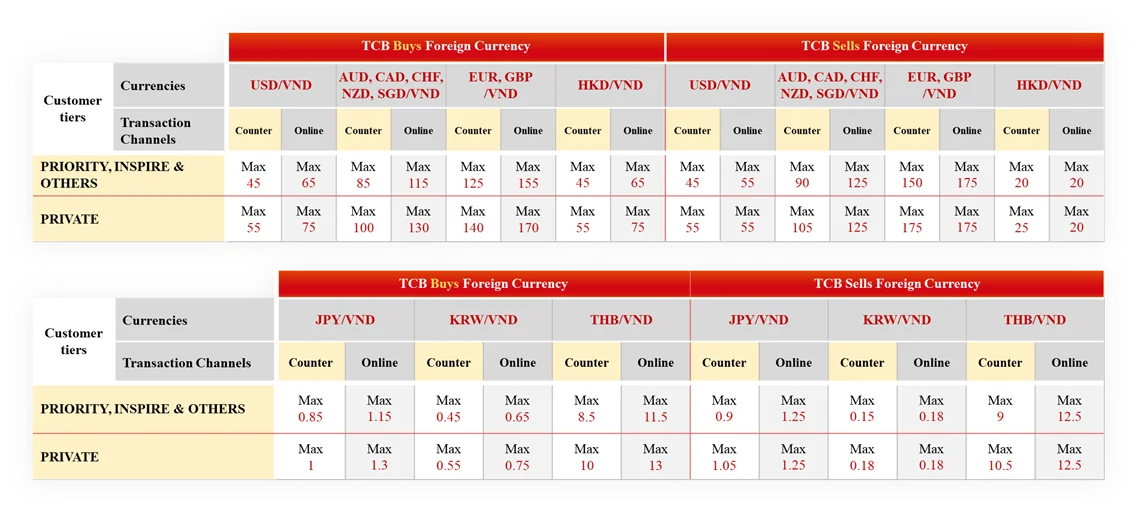 Ưu đãi dành cho các khách hàng mua/bán ngoại tệ