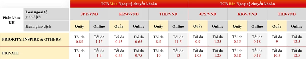 Ưu đãi dành cho các khách hàng mua/bán ngoại tệ