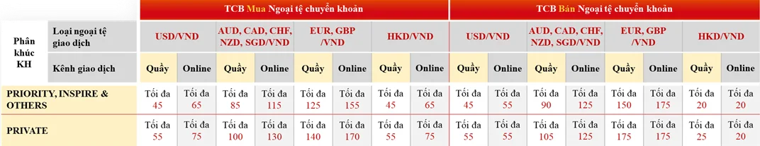 Ưu đãi dành cho các khách hàng mua/bán ngoại tệ