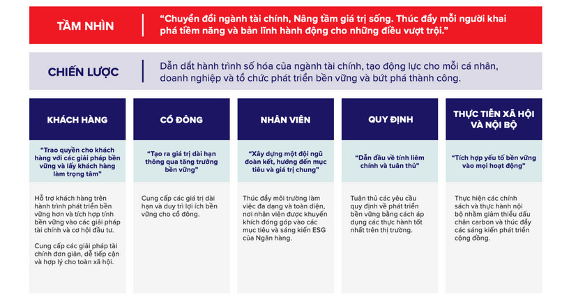 Thông qua năm trụ cột chính này, Techcombank tích hợp các nguyên tắc ESG vào mọi khía cạnh của hoạt động kinh doanh.