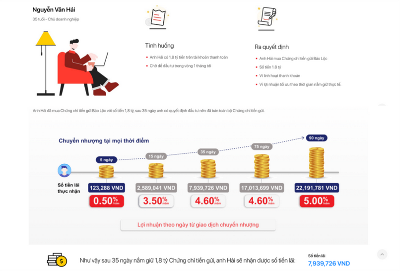 Ví dụ minh họa về lợi nhuận từ Chứng chỉ tiền gửi Bảo Lộc.