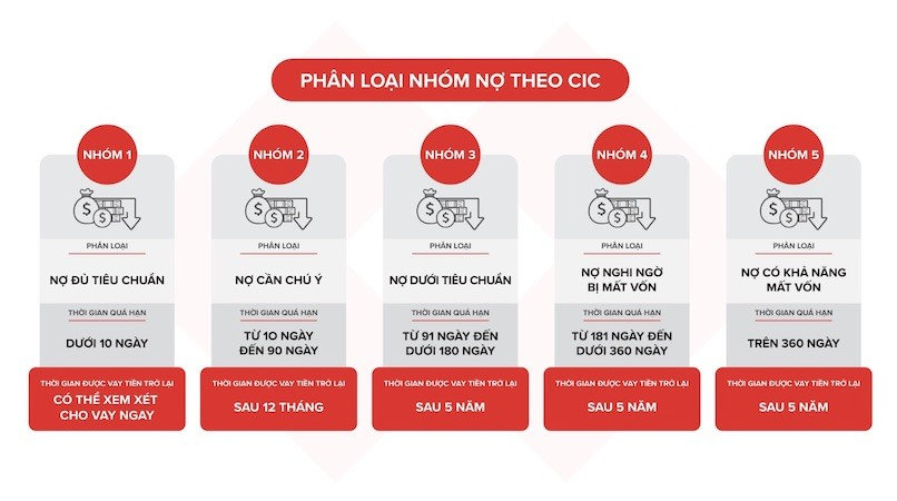 5 nhóm nợ theo CIC, trong đó nợ nhóm 3, 4, 5 là nợ xấu